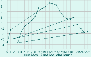 Courbe de l'humidex pour La Fretaz (Sw)