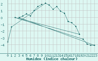 Courbe de l'humidex pour Kredarica