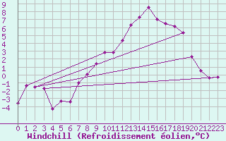 Courbe du refroidissement olien pour Fribourg / Posieux
