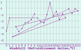 Courbe du refroidissement olien pour Plauen