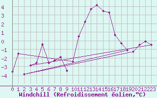 Courbe du refroidissement olien pour Wattisham