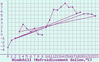 Courbe du refroidissement olien pour Kristiansand / Kjevik