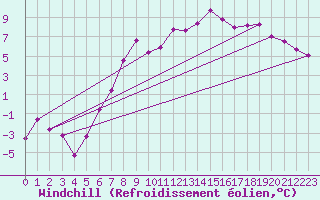 Courbe du refroidissement olien pour Bad Salzuflen