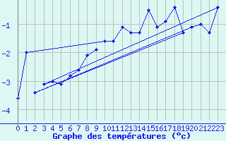 Courbe de tempratures pour Les Attelas