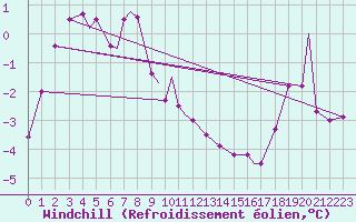 Courbe du refroidissement olien pour Honningsvag / Valan