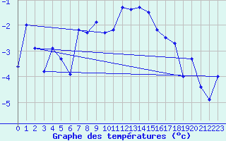 Courbe de tempratures pour Naluns / Schlivera