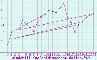 Courbe du refroidissement olien pour Dijon / Longvic (21)