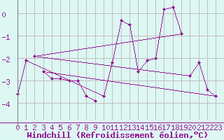 Courbe du refroidissement olien pour Kokemaki Tulkkila