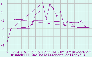 Courbe du refroidissement olien pour Olands Sodra Udde