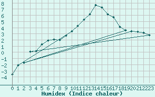 Courbe de l'humidex pour Chatelus-Malvaleix (23)