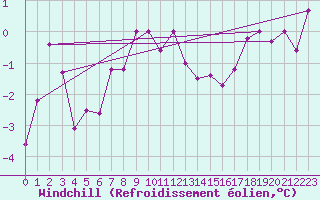 Courbe du refroidissement olien pour Altdorf