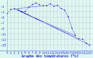 Courbe de tempratures pour Pasvik