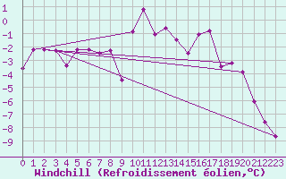 Courbe du refroidissement olien pour Robbia