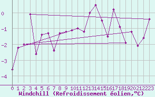 Courbe du refroidissement olien pour Wdenswil