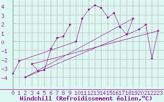 Courbe du refroidissement olien pour Chaumont (Sw)