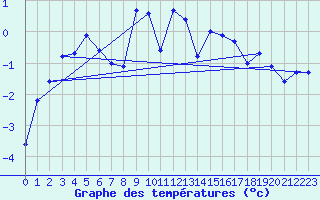 Courbe de tempratures pour Grimentz (Sw)