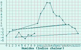 Courbe de l'humidex pour Andeer