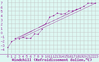 Courbe du refroidissement olien pour Leek Thorncliffe
