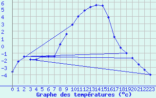 Courbe de tempratures pour Katschberg