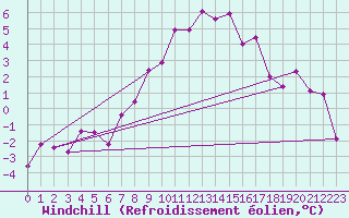 Courbe du refroidissement olien pour Chur-Ems