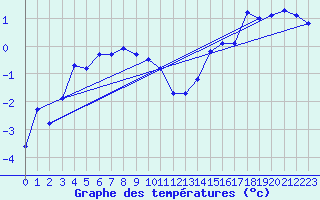 Courbe de tempratures pour Ballon de Servance (70)