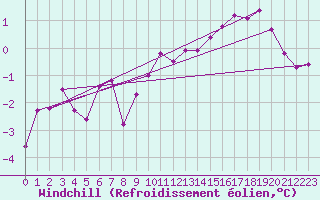 Courbe du refroidissement olien pour Fains-Veel (55)