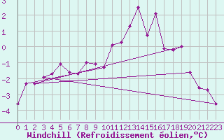 Courbe du refroidissement olien pour Angermuende