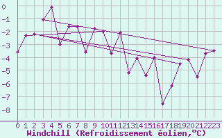 Courbe du refroidissement olien pour Loferer Alm