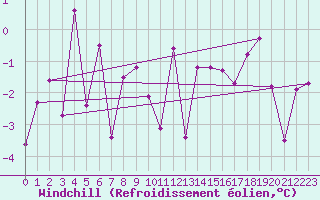 Courbe du refroidissement olien pour Groebming