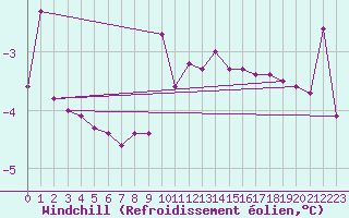Courbe du refroidissement olien pour Deutschlandsberg