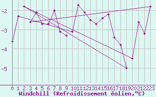 Courbe du refroidissement olien pour Saalbach