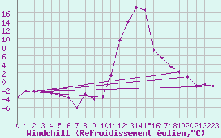 Courbe du refroidissement olien pour Bagnres-de-Luchon (31)