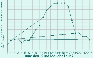 Courbe de l'humidex pour Kjeller Ap