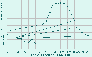 Courbe de l'humidex pour Saint-Andr-en-Terre-Plaine (89)