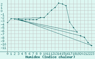 Courbe de l'humidex pour Haugedalshogda