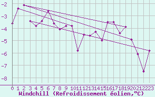 Courbe du refroidissement olien pour Metz-Nancy-Lorraine (57)