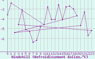 Courbe du refroidissement olien pour Salen-Reutenen