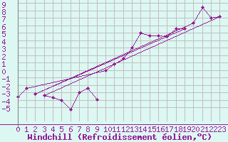 Courbe du refroidissement olien pour Shobdon