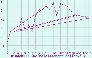 Courbe du refroidissement olien pour Multia Karhila