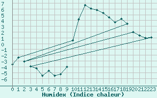 Courbe de l'humidex pour Dobbiaco