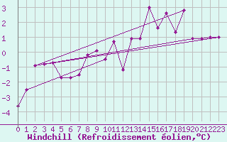 Courbe du refroidissement olien pour Liarvatn