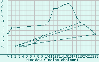 Courbe de l'humidex pour Grchen