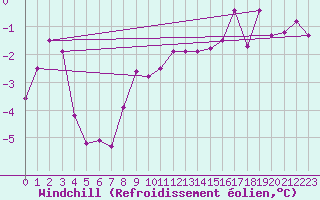 Courbe du refroidissement olien pour Lindenberg