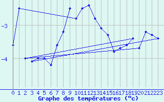 Courbe de tempratures pour Jungfraujoch (Sw)