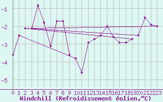 Courbe du refroidissement olien pour Belfort-Dorans (90)