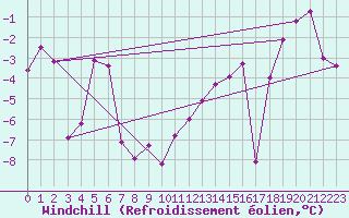 Courbe du refroidissement olien pour Alpinzentrum Rudolfshuette