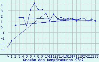 Courbe de tempratures pour Flhli