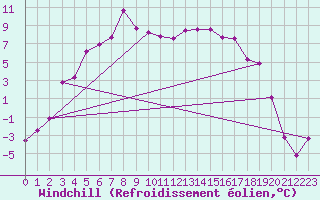 Courbe du refroidissement olien pour Ylivieska Airport