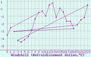 Courbe du refroidissement olien pour Harzgerode
