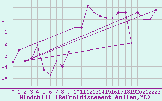 Courbe du refroidissement olien pour Lienz